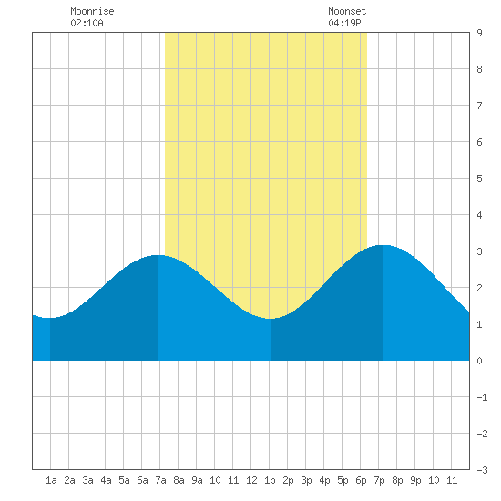 Hollidays Point tide chart for Thursday, October 20, 2022