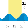 Hollidays Point tide chart for Friday, October 21, 2022