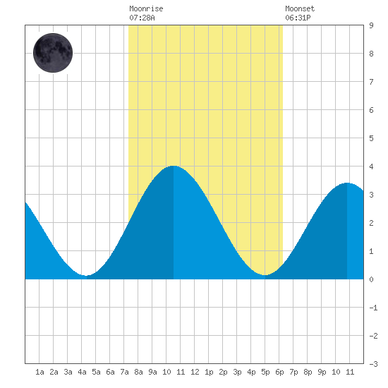 Hollidays Point tide chart for Tuesday, October 25, 2022