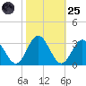 Hollidays Point tide chart for Tuesday, October 25, 2022