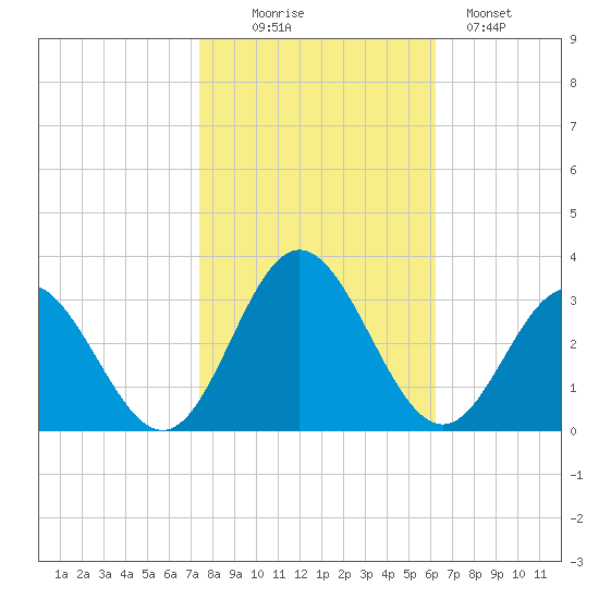 Hollidays Point tide chart for Thursday, October 27, 2022