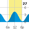 Hollidays Point tide chart for Thursday, October 27, 2022