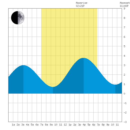 Hollidays Point tide chart for Sunday, October 2, 2022