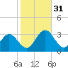 Hollidays Point tide chart for Monday, October 31, 2022