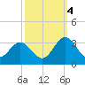 Hollidays Point tide chart for Tuesday, October 4, 2022