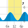 Hollidays Point tide chart for Friday, October 7, 2022