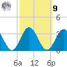 Hollidays Point tide chart for Sunday, October 9, 2022
