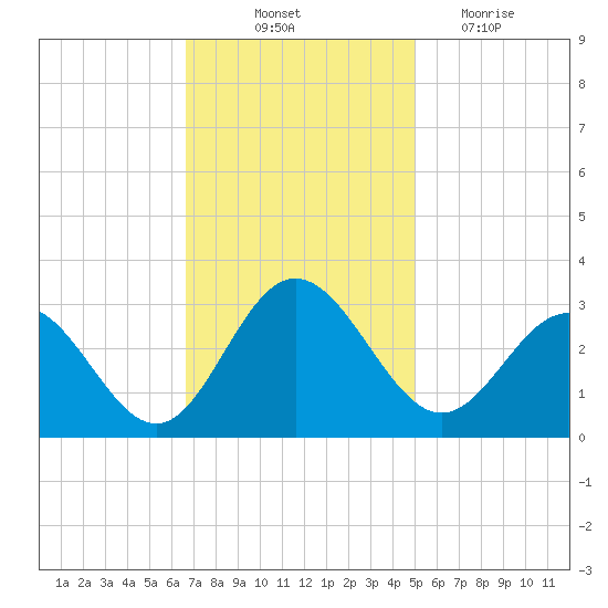 Hollidays Point tide chart for Friday, November 11, 2022