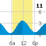Hollidays Point tide chart for Friday, November 11, 2022