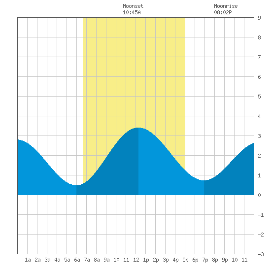 Hollidays Point tide chart for Saturday, November 12, 2022