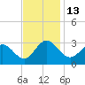 Hollidays Point tide chart for Sunday, November 13, 2022