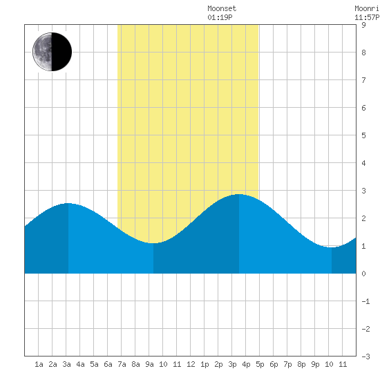 Hollidays Point tide chart for Wednesday, November 16, 2022