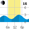 Hollidays Point tide chart for Wednesday, November 16, 2022