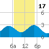 Hollidays Point tide chart for Thursday, November 17, 2022