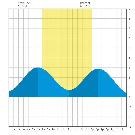 Hollidays Point tide chart for Saturday, November 19, 2022