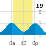 Hollidays Point tide chart for Saturday, November 19, 2022