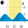 Hollidays Point tide chart for Tuesday, November 1, 2022