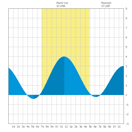 Hollidays Point tide chart for Saturday, November 26, 2022