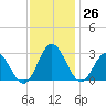 Hollidays Point tide chart for Saturday, November 26, 2022