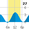 Hollidays Point tide chart for Sunday, November 27, 2022