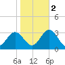 Hollidays Point tide chart for Wednesday, November 2, 2022