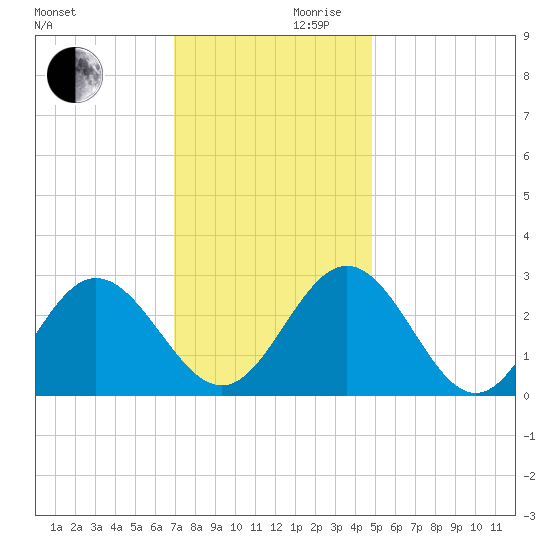 Hollidays Point tide chart for Wednesday, November 30, 2022