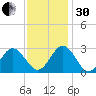 Hollidays Point tide chart for Wednesday, November 30, 2022