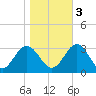 Hollidays Point tide chart for Thursday, November 3, 2022
