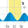 Hollidays Point tide chart for Saturday, November 5, 2022