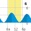 Hollidays Point tide chart for Sunday, November 6, 2022