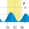 Hollidays Point tide chart for Monday, November 7, 2022