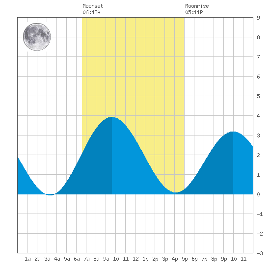 Hollidays Point tide chart for Tuesday, November 8, 2022