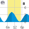 Hollidays Point tide chart for Tuesday, November 8, 2022