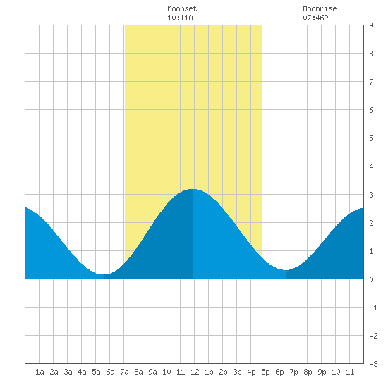 Hollidays Point tide chart for Sunday, December 11, 2022