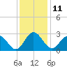 Hollidays Point tide chart for Sunday, December 11, 2022