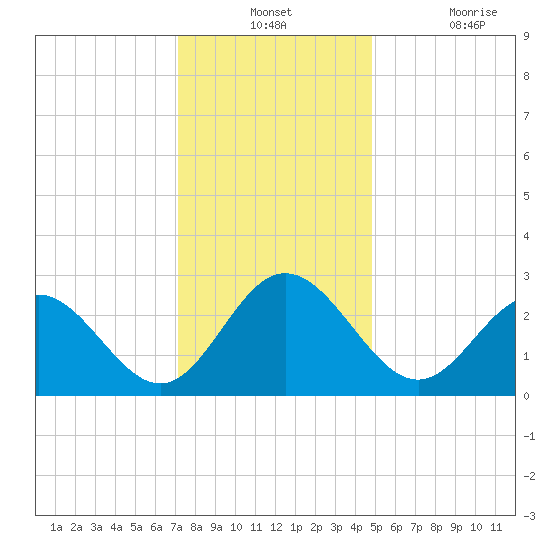 Hollidays Point tide chart for Monday, December 12, 2022