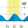 Hollidays Point tide chart for Monday, December 12, 2022