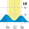 Hollidays Point tide chart for Sunday, December 18, 2022