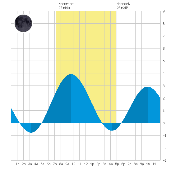 Hollidays Point tide chart for Friday, December 23, 2022