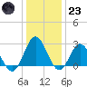 Hollidays Point tide chart for Friday, December 23, 2022