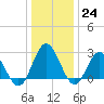 Hollidays Point tide chart for Saturday, December 24, 2022