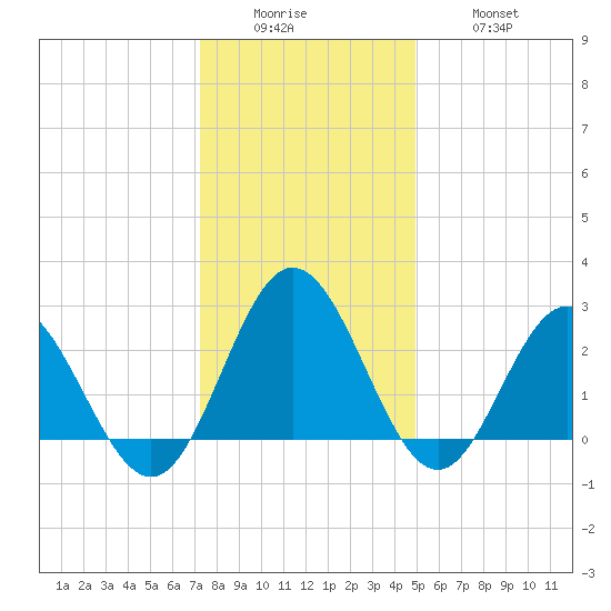 Hollidays Point tide chart for Sunday, December 25, 2022