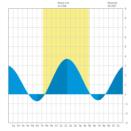 Hollidays Point tide chart for Monday, December 26, 2022