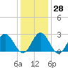 Hollidays Point tide chart for Wednesday, December 28, 2022