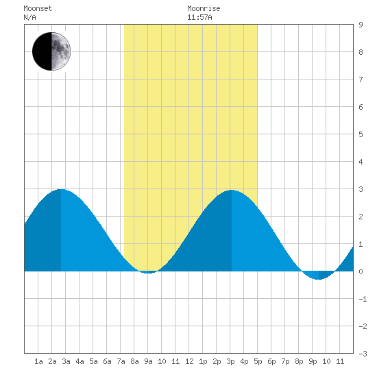 Hollidays Point tide chart for Thursday, December 29, 2022