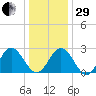 Hollidays Point tide chart for Thursday, December 29, 2022