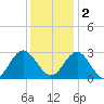 Hollidays Point tide chart for Friday, December 2, 2022