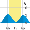Hollidays Point tide chart for Saturday, December 3, 2022