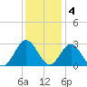 Hollidays Point tide chart for Sunday, December 4, 2022