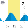 Hollidays Point tide chart for Wednesday, December 7, 2022